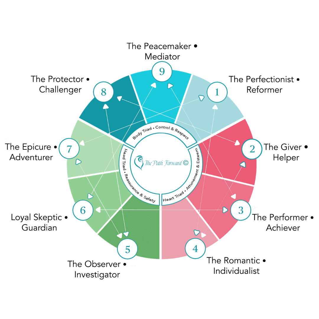 Enneagram Coaching - The Path Forward